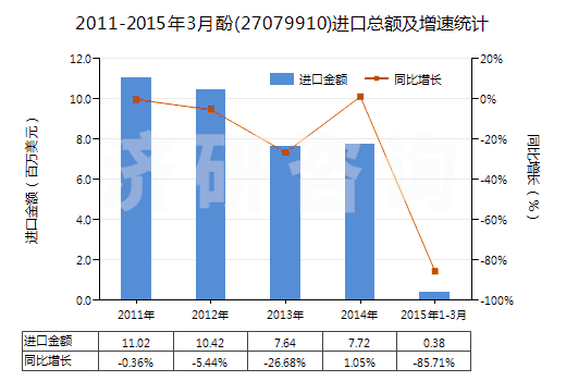 2011-2015年3月酚(27079910)進(jìn)口總額及增速統(tǒng)計(jì)
